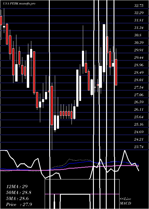 weekly chart PeoplesBancorp