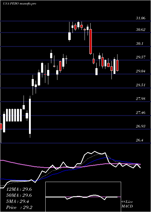  Daily chart PeoplesBancorp