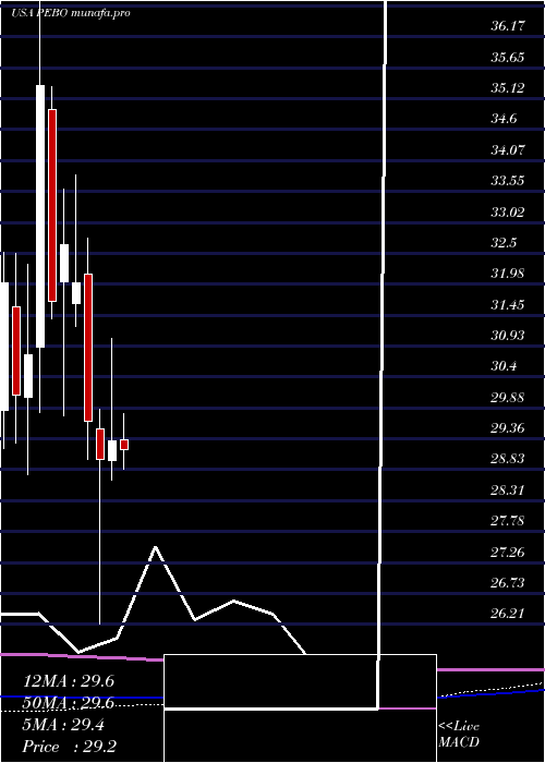  monthly chart PeoplesBancorp