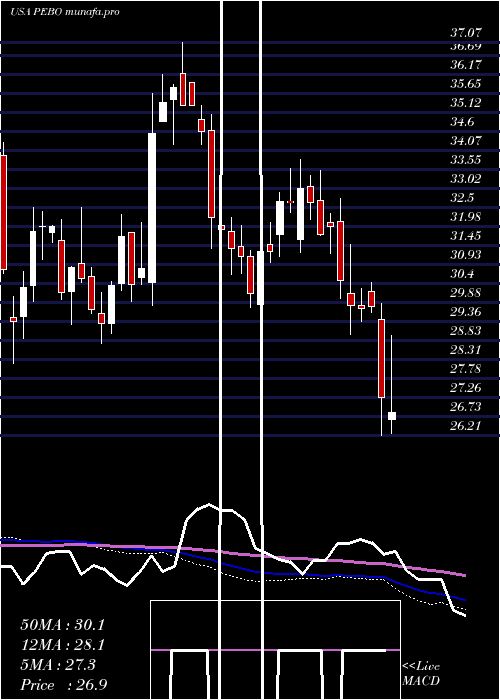  weekly chart PeoplesBancorp