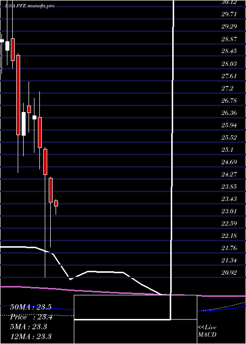  monthly chart PfizerInc