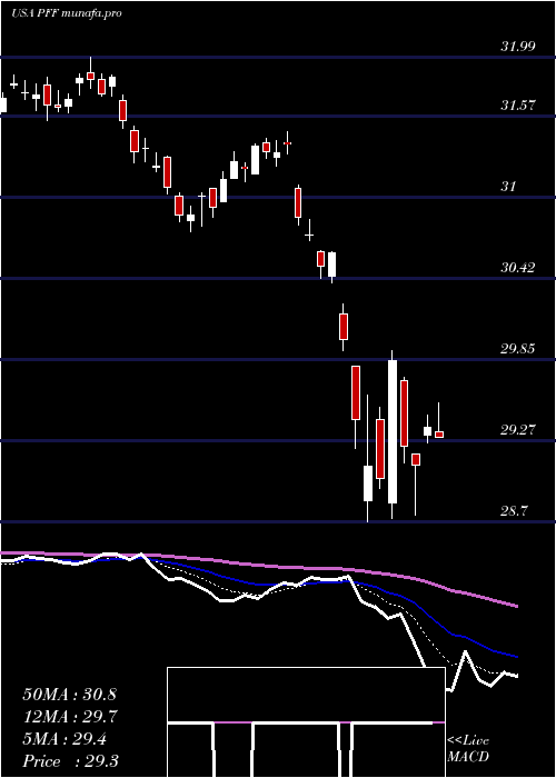  Daily chart IsharesPreferred