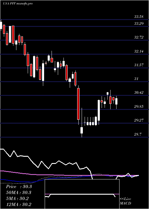 weekly chart IsharesPreferred