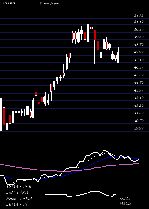  Daily chart PeoplesFinancial