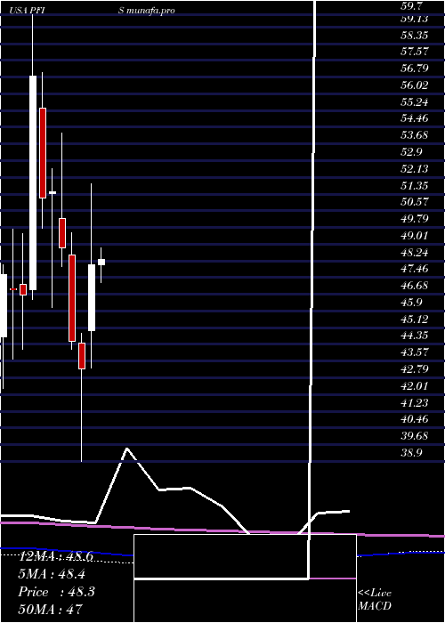 monthly chart PeoplesFinancial
