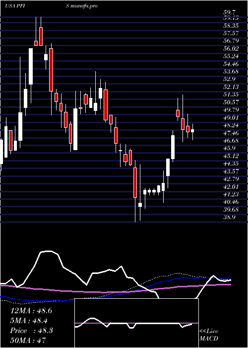 weekly chart PeoplesFinancial