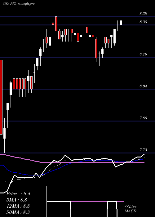 Daily chart PimcoIncome