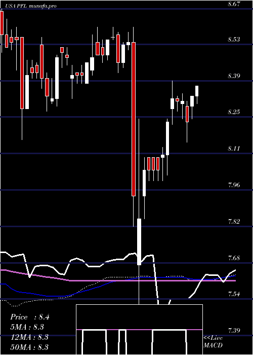 weekly chart PimcoIncome