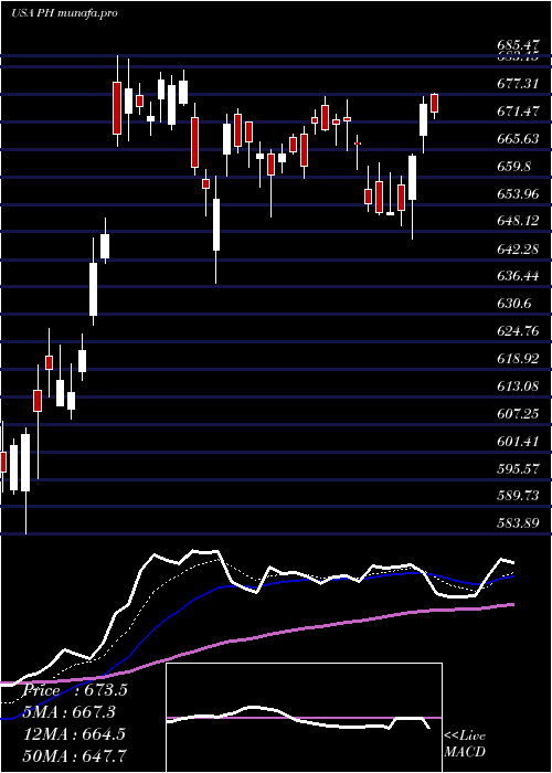  Daily chart ParkerHannifin