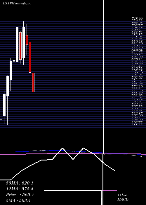  monthly chart ParkerHannifin