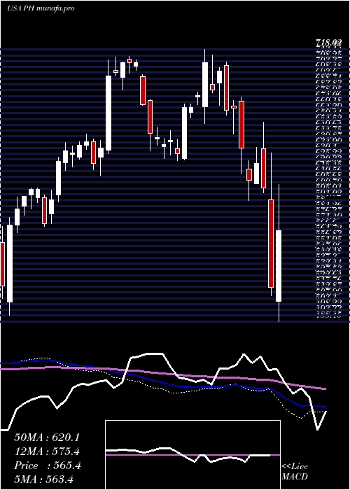  weekly chart ParkerHannifin