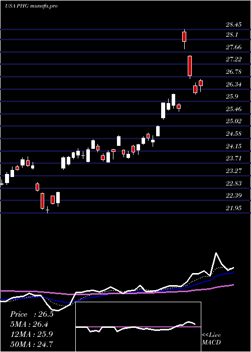 Daily chart KoninklijkePhilips