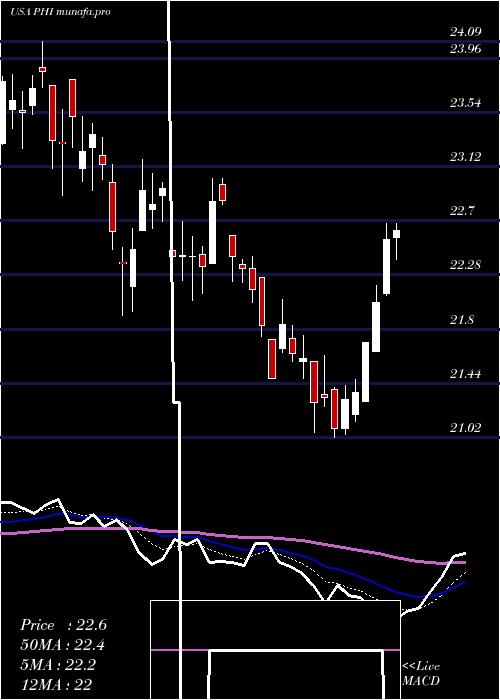 Daily chart PldtInc