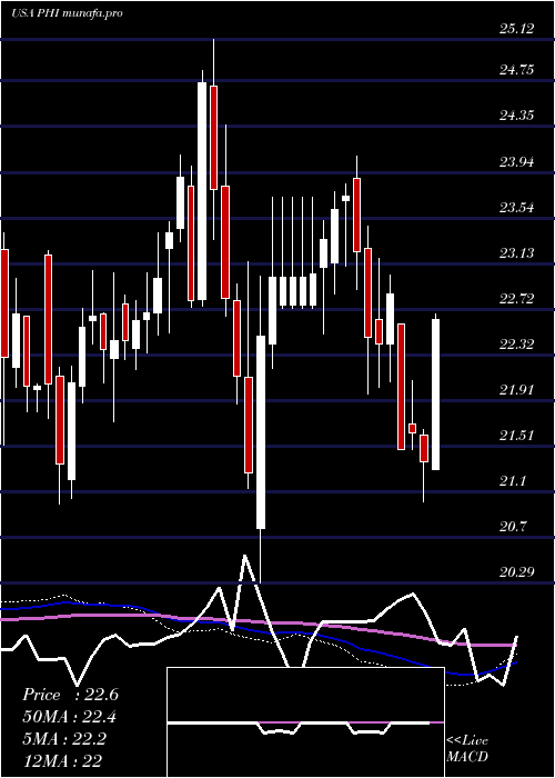 weekly chart PldtInc