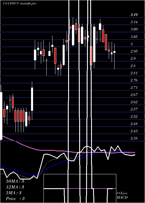 Daily chart PhunwareInc