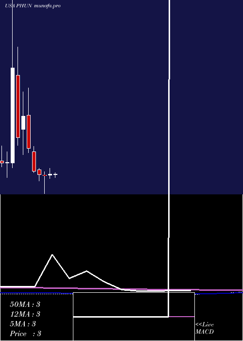 monthly chart PhunwareInc