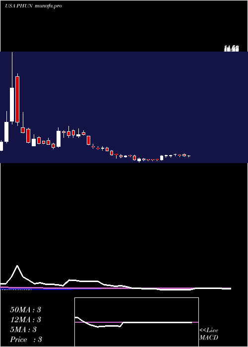 weekly chart PhunwareInc