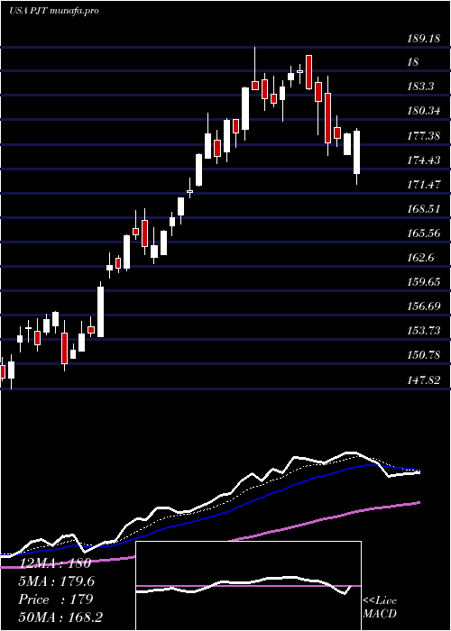  Daily chart PjtPartners