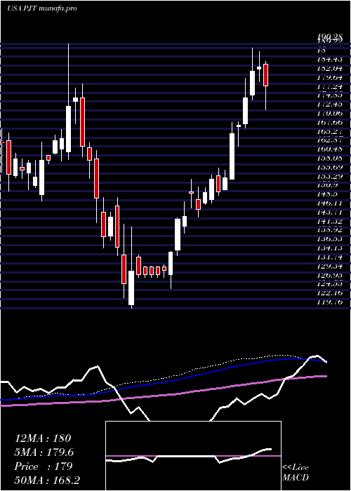  weekly chart PjtPartners