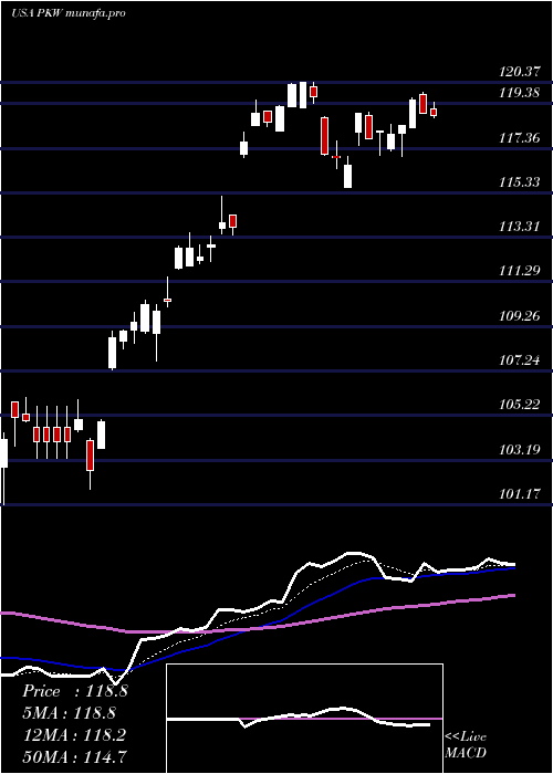  Daily chart InvescoBuyback