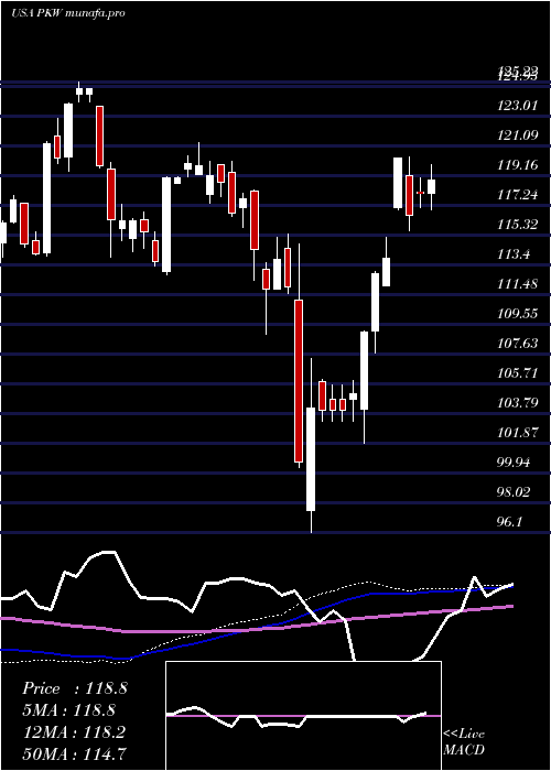  weekly chart InvescoBuyback