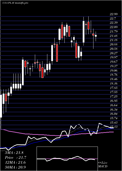  Daily chart DaveS