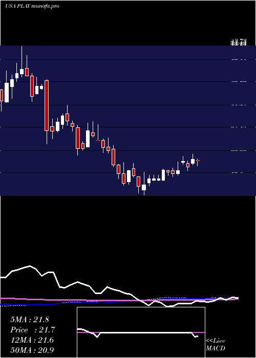  weekly chart DaveS