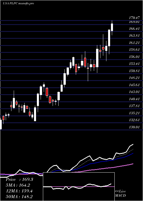 Daily chart PreformedLine