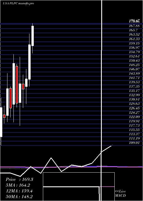 monthly chart PreformedLine