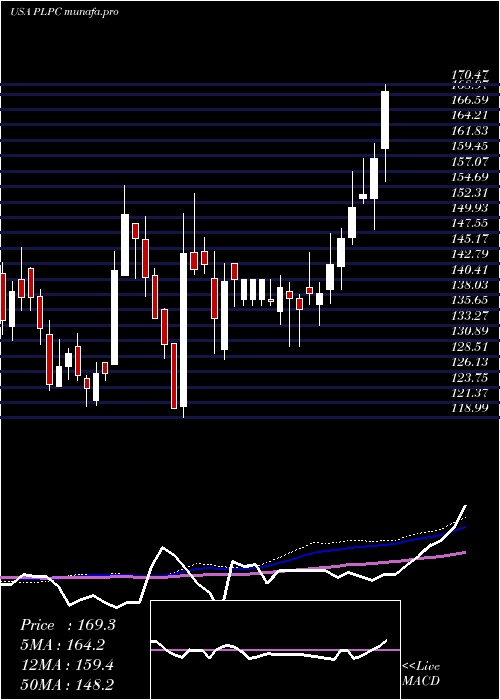 weekly chart PreformedLine