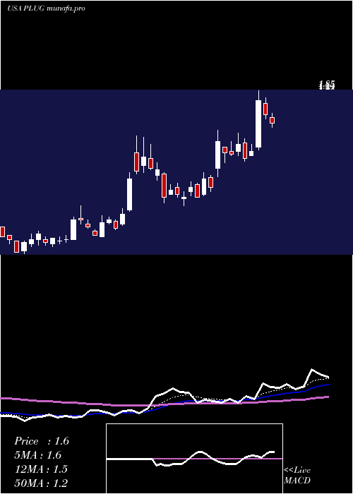 Daily chart PlugPower