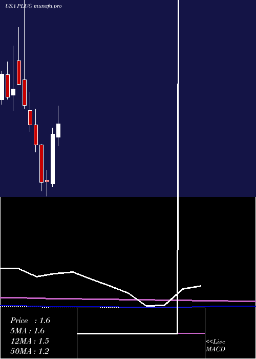 monthly chart PlugPower
