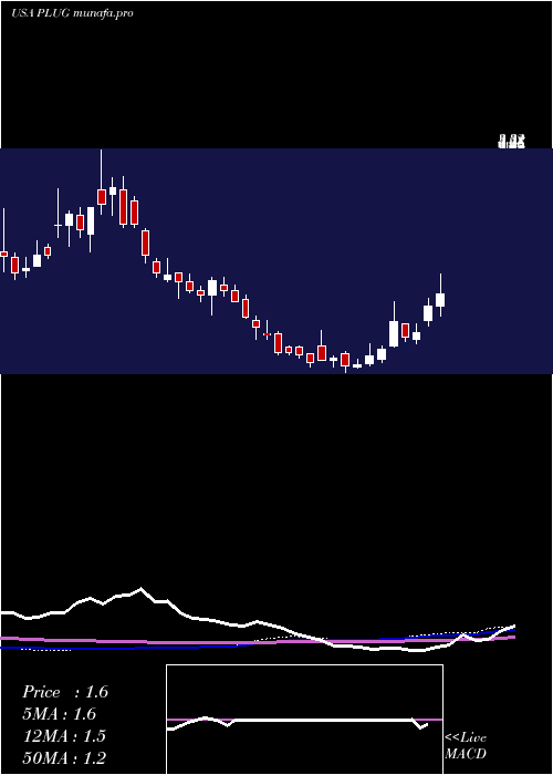 weekly chart PlugPower