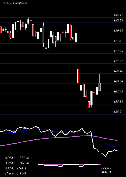 Daily chart PhilipMorris