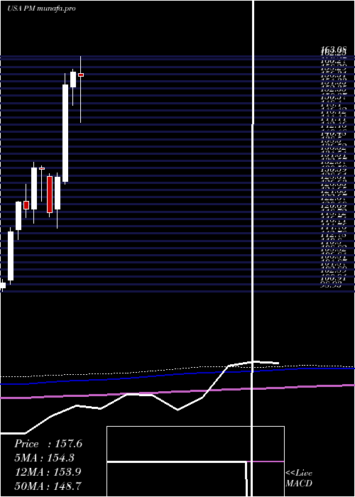  monthly chart PhilipMorris