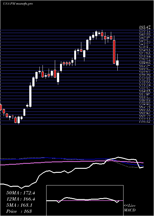weekly chart PhilipMorris