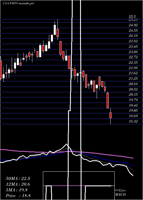  Daily chart CpiCard