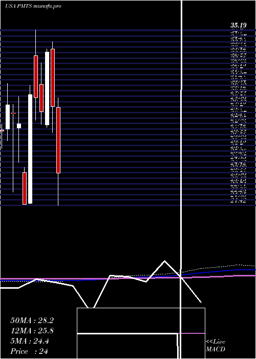  monthly chart CpiCard