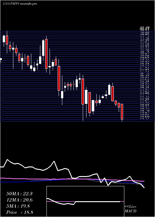 weekly chart CpiCard