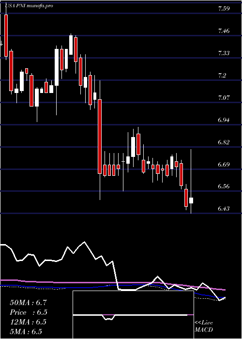  weekly chart PimcoNew