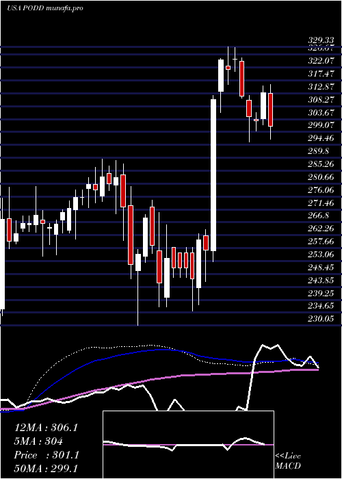 weekly chart InsuletCorporation
