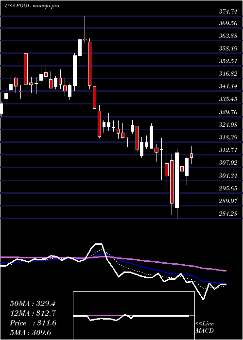  Daily chart PoolCorporation