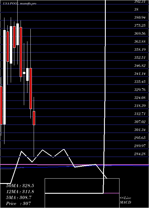  monthly chart PoolCorporation