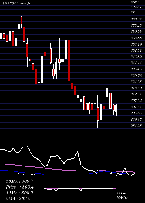 weekly chart PoolCorporation