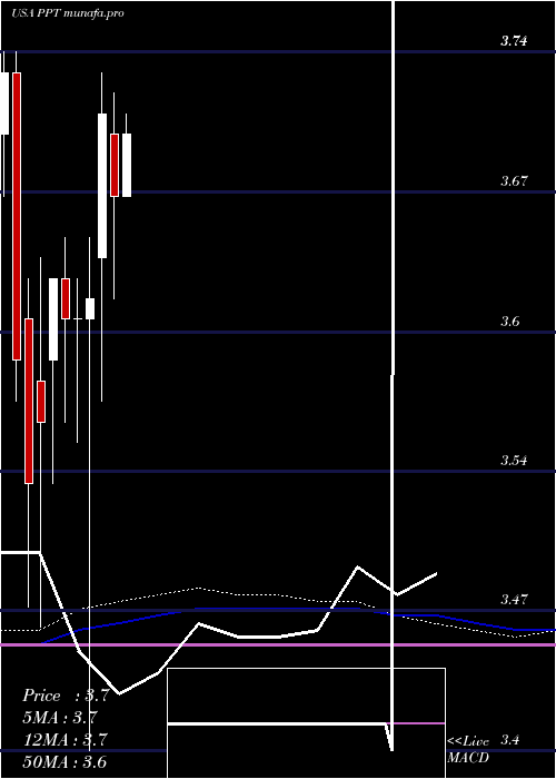 monthly chart PutnamPremier