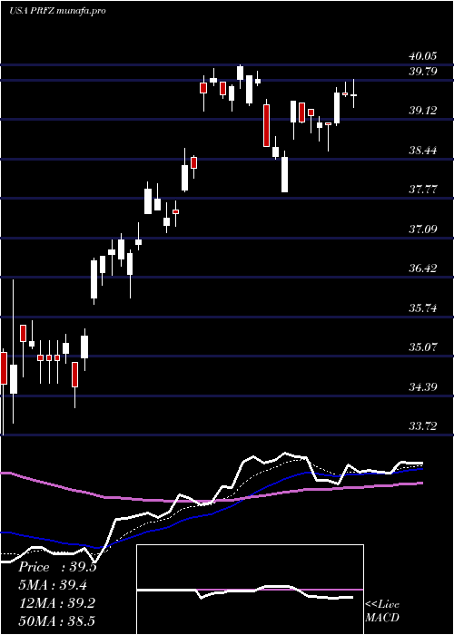  Daily chart InvescoFtse