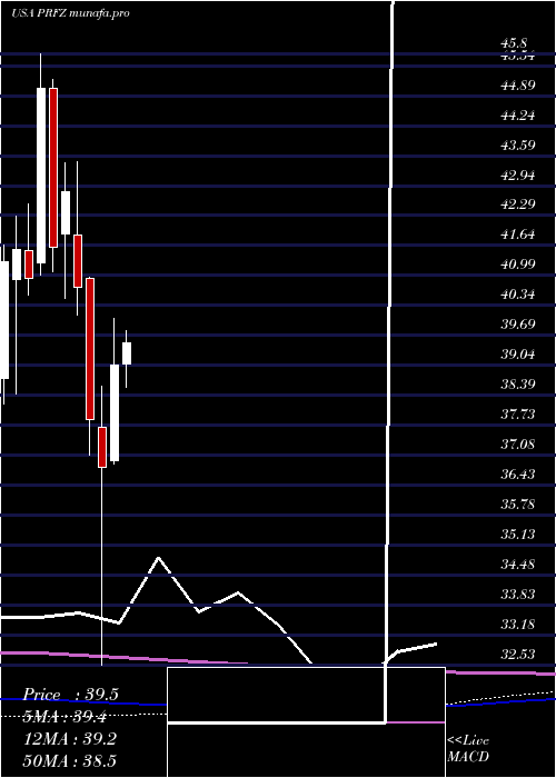  monthly chart InvescoFtse