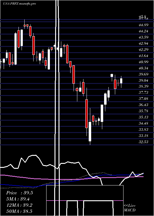  weekly chart InvescoFtse