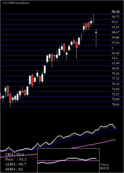  Daily chart PrimorisServices