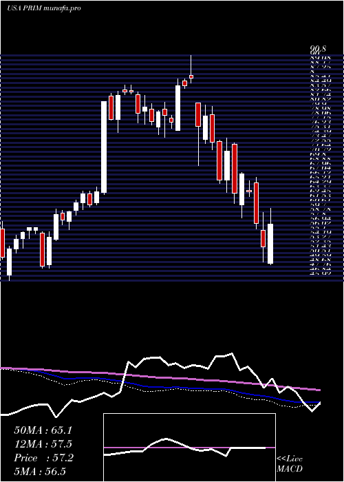  weekly chart PrimorisServices